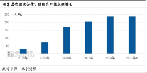 未来五年橡胶产能增速放缓，近两年仍处扩能高峰期