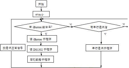 公交车线路微机监控系统的设计与实现 基于现代计算机软件技术的开发实践